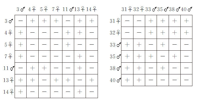 低等植物的性别与性别的意义 - 图4