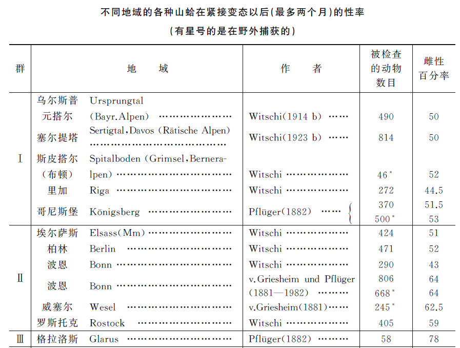 蛙类的性别与性转化 - 图2
