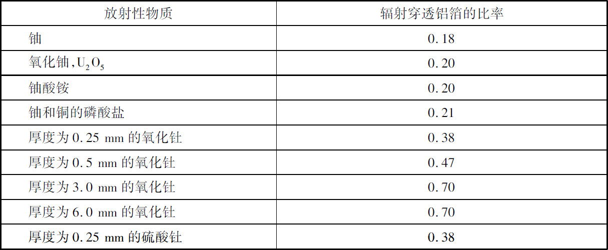 第一章　铀和钍的放射性，放射性矿物 - 图8