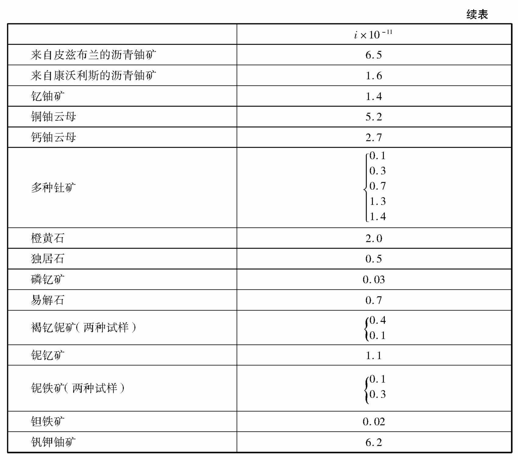 第一章　铀和钍的放射性，放射性矿物 - 图10