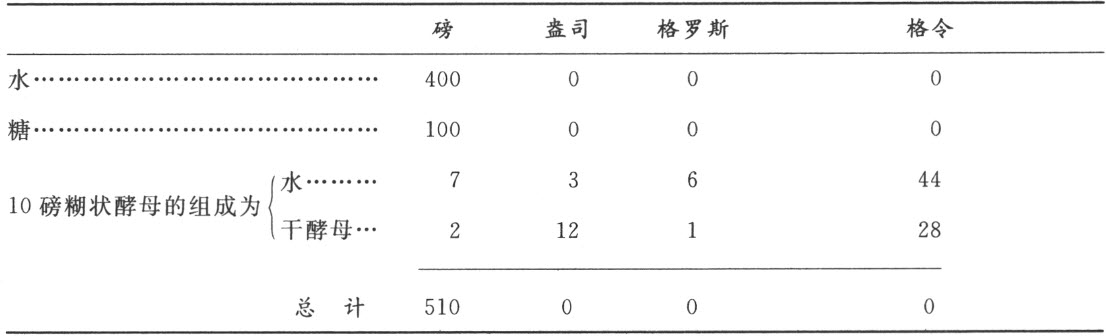 第十三章　论酒发酵对植物氧化物的分解 - 图1