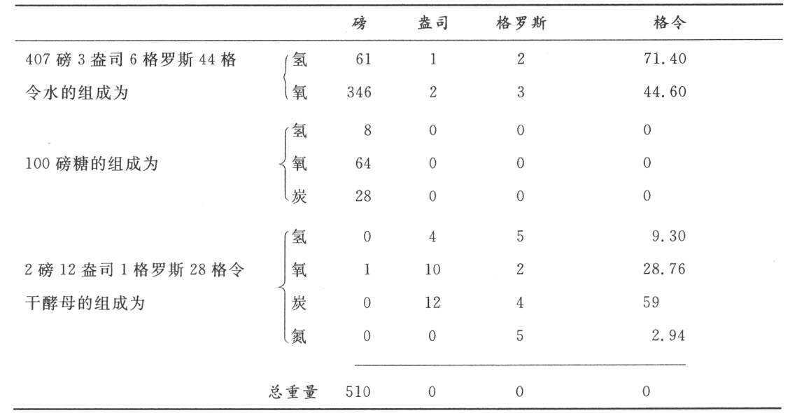 第十三章　论酒发酵对植物氧化物的分解 - 图2