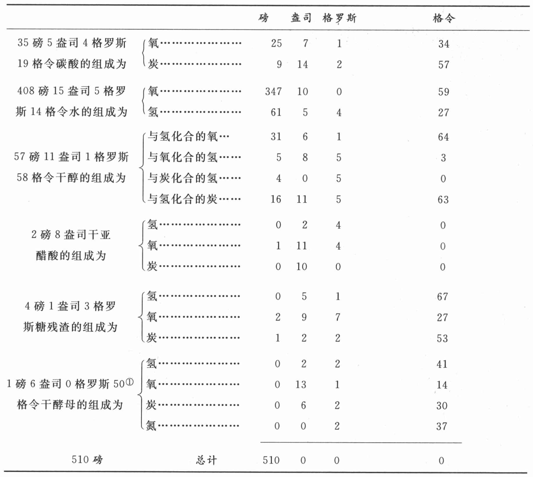 第十三章　论酒发酵对植物氧化物的分解 - 图4