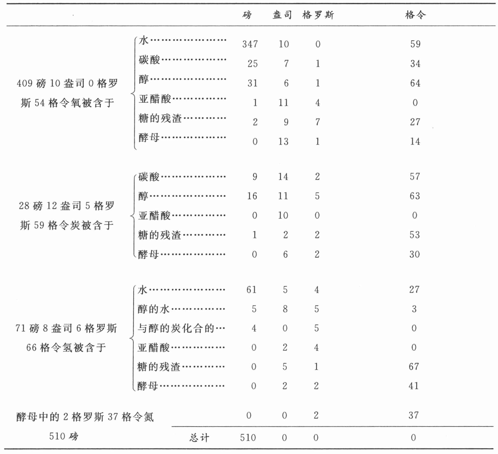 第十三章　论酒发酵对植物氧化物的分解 - 图5
