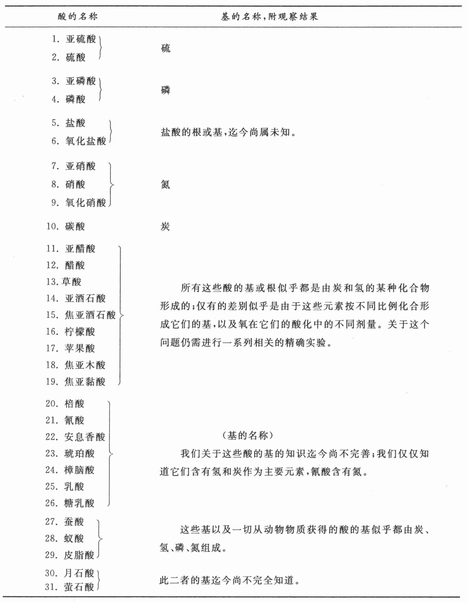 第十七章　对于成盐基及中性盐形成的继续观察 - 图1