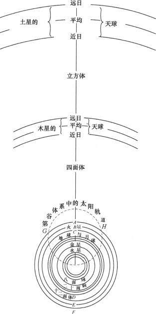 第三章

研究天体和谐所必需的天文学原理之概要 - 图2