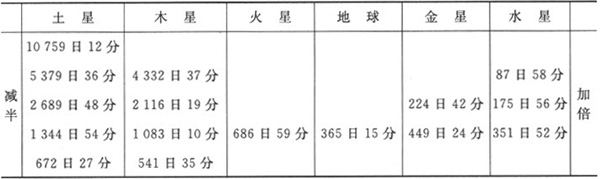 第四章

造物主在哪些与行星运动有关的事物中表现了和谐比例，方式为何 - 图3
