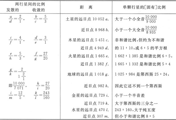 第四章

造物主在哪些与行星运动有关的事物中表现了和谐比例，方式为何 - 图4