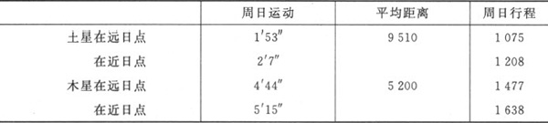 第四章

造物主在哪些与行星运动有关的事物中表现了和谐比例，方式为何 - 图5