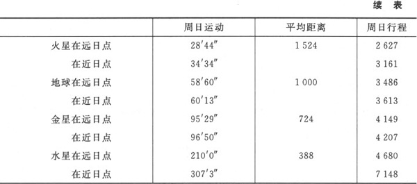 第四章

造物主在哪些与行星运动有关的事物中表现了和谐比例，方式为何 - 图6