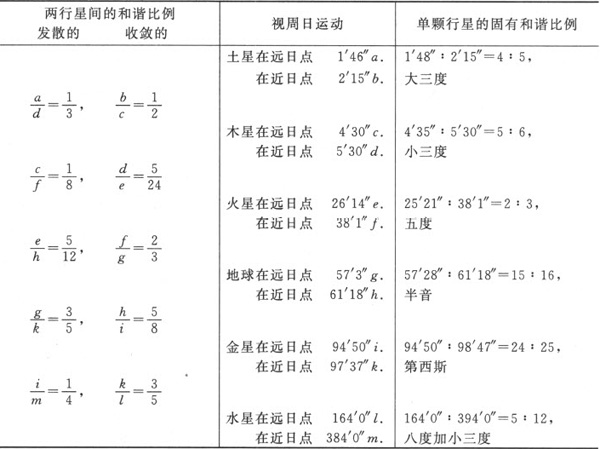 第四章

造物主在哪些与行星运动有关的事物中表现了和谐比例，方式为何 - 图7
