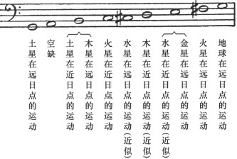 第五章

系统的音高或音阶的音、歌曲的种类、大调和小调均已在（相对于太阳上的观测者的）行星的视运动的比例中表现了出来
(1) - 图14