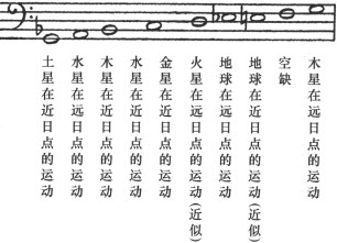 第五章

系统的音高或音阶的音、歌曲的种类、大调和小调均已在（相对于太阳上的观测者的）行星的视运动的比例中表现了出来
(1) - 图15
