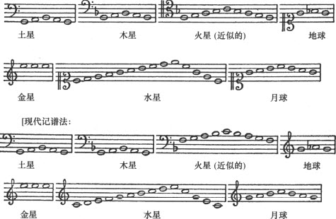 第六章

音乐的调式或调
(1)

 以某种方式表现于行星的极运动 - 图2