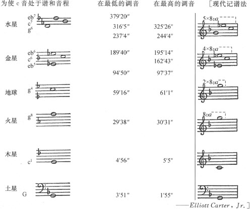 第七章

所有六颗行星的普遍和谐比例可以像普通的四声部对位那样存在 - 图4