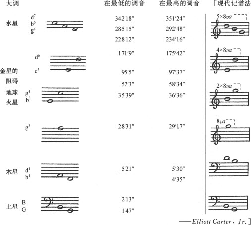 第七章

所有六颗行星的普遍和谐比例可以像普通的四声部对位那样存在 - 图5