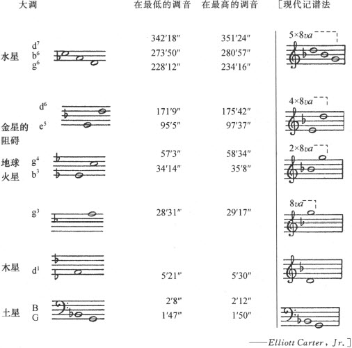 第七章

所有六颗行星的普遍和谐比例可以像普通的四声部对位那样存在 - 图6