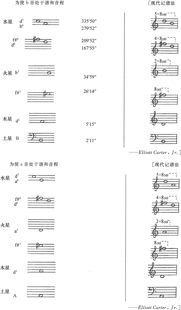 第七章

所有六颗行星的普遍和谐比例可以像普通的四声部对位那样存在 - 图7