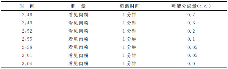 第二章 唾液腺的心理分泌 - 图1