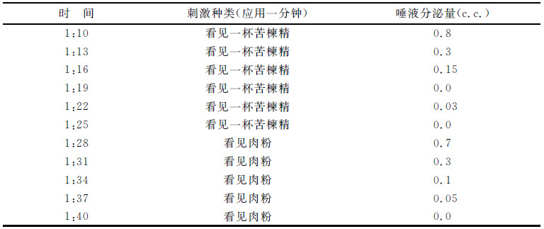第二章 唾液腺的心理分泌 - 图2