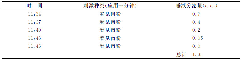 第二章 唾液腺的心理分泌 - 图3