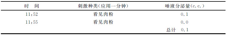 第二章 唾液腺的心理分泌 - 图4