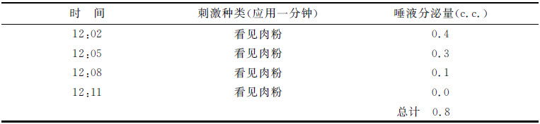 第二章 唾液腺的心理分泌 - 图5
