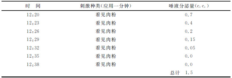 第二章 唾液腺的心理分泌 - 图6