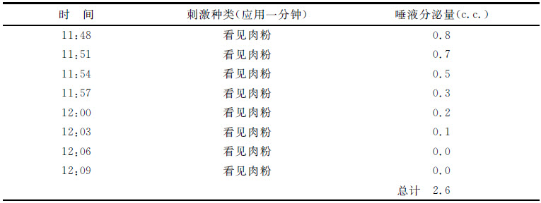第二章 唾液腺的心理分泌 - 图7
