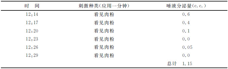 第二章 唾液腺的心理分泌 - 图8