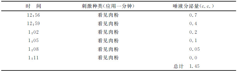 第二章 唾液腺的心理分泌 - 图11