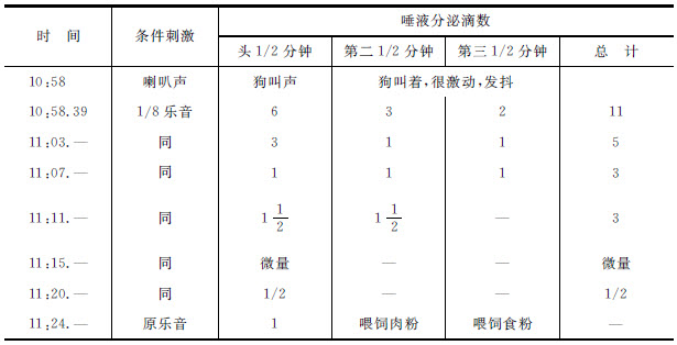 第十六章 大脑两半球中刺激的分化过程 - 图1