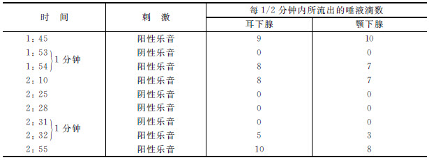 第十六章 大脑两半球中刺激的分化过程 - 图2
