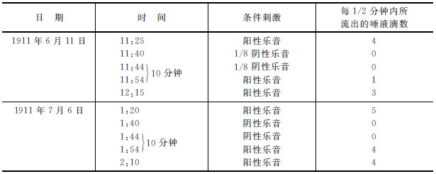 第十六章 大脑两半球中刺激的分化过程 - 图3