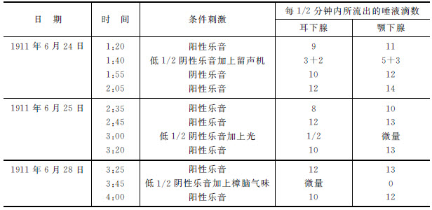 第十六章 大脑两半球中刺激的分化过程 - 图4