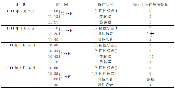 第十六章 大脑两半球中刺激的分化过程 - 图5