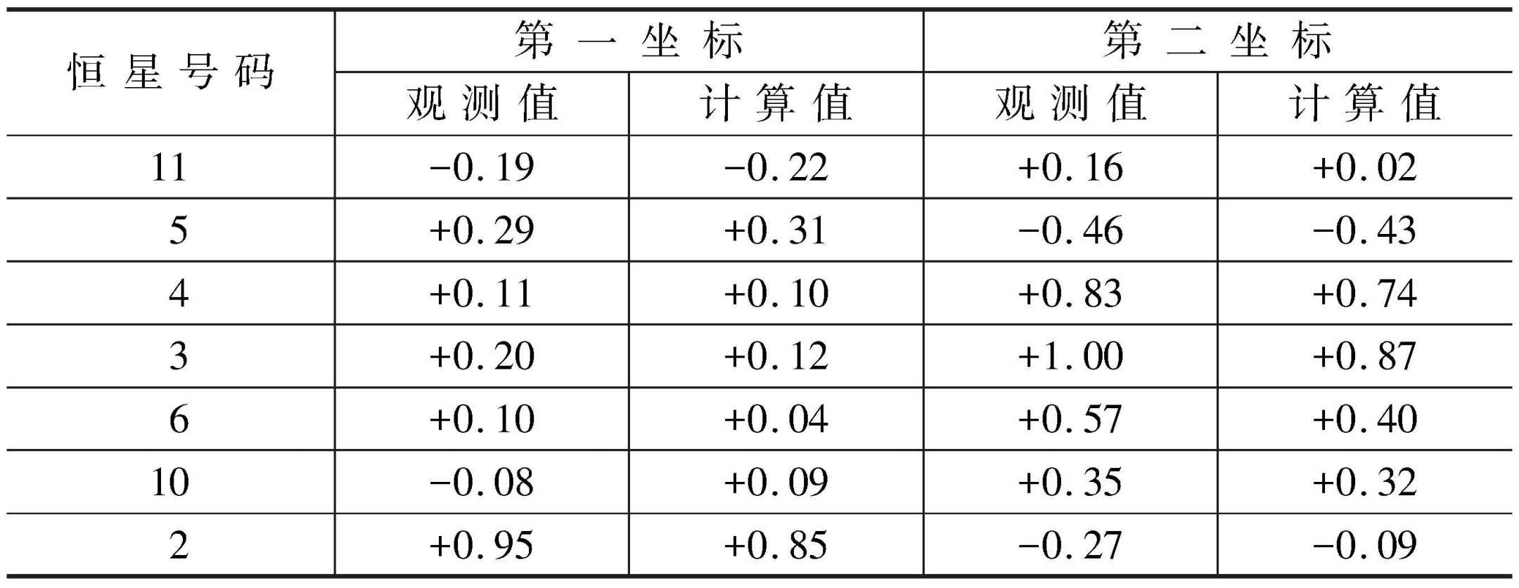 3. 广义相对论的实验证实 - 图4