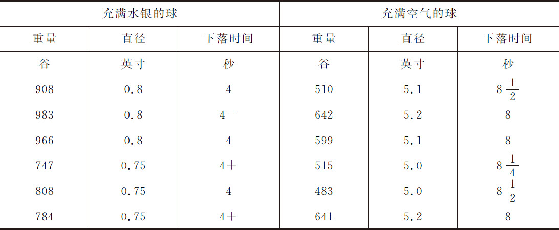 第7章

流体的运动，及其对抛体的阻力 - 图99