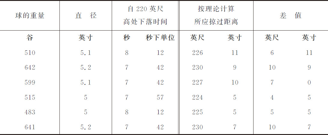 第7章

流体的运动，及其对抛体的阻力 - 图117
