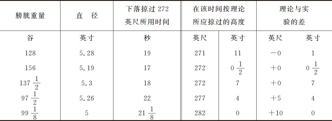 第7章

流体的运动，及其对抛体的阻力 - 图141