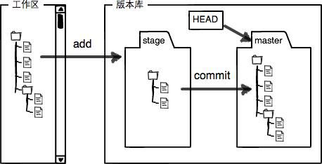工作区和暂存区 - 图2