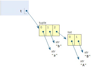 使用list和tuple - 图1