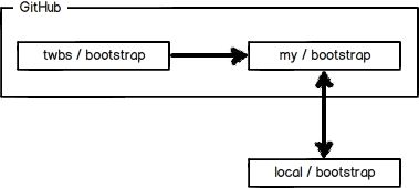 使用GitHub - 图1