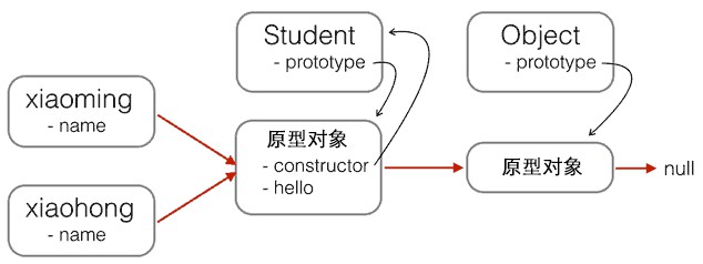原型继承 - 图1