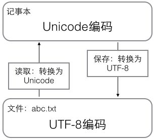 字符串和编码 - 图2