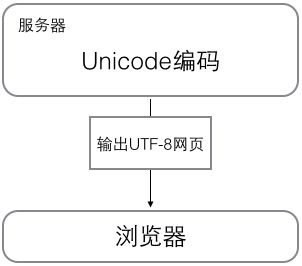 字符串和编码 - 图3
