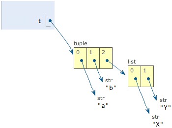 使用list和tuple - 图2