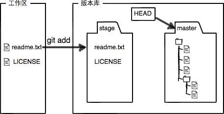 工作区和暂存区 - 图3