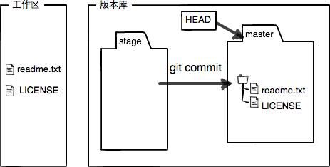 工作区和暂存区 - 图4