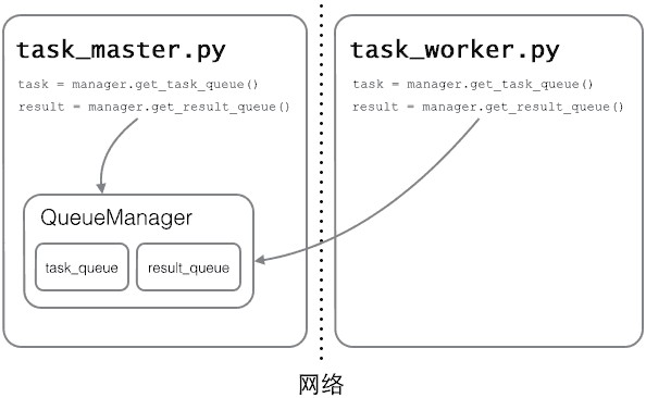分布式进程 - 图1